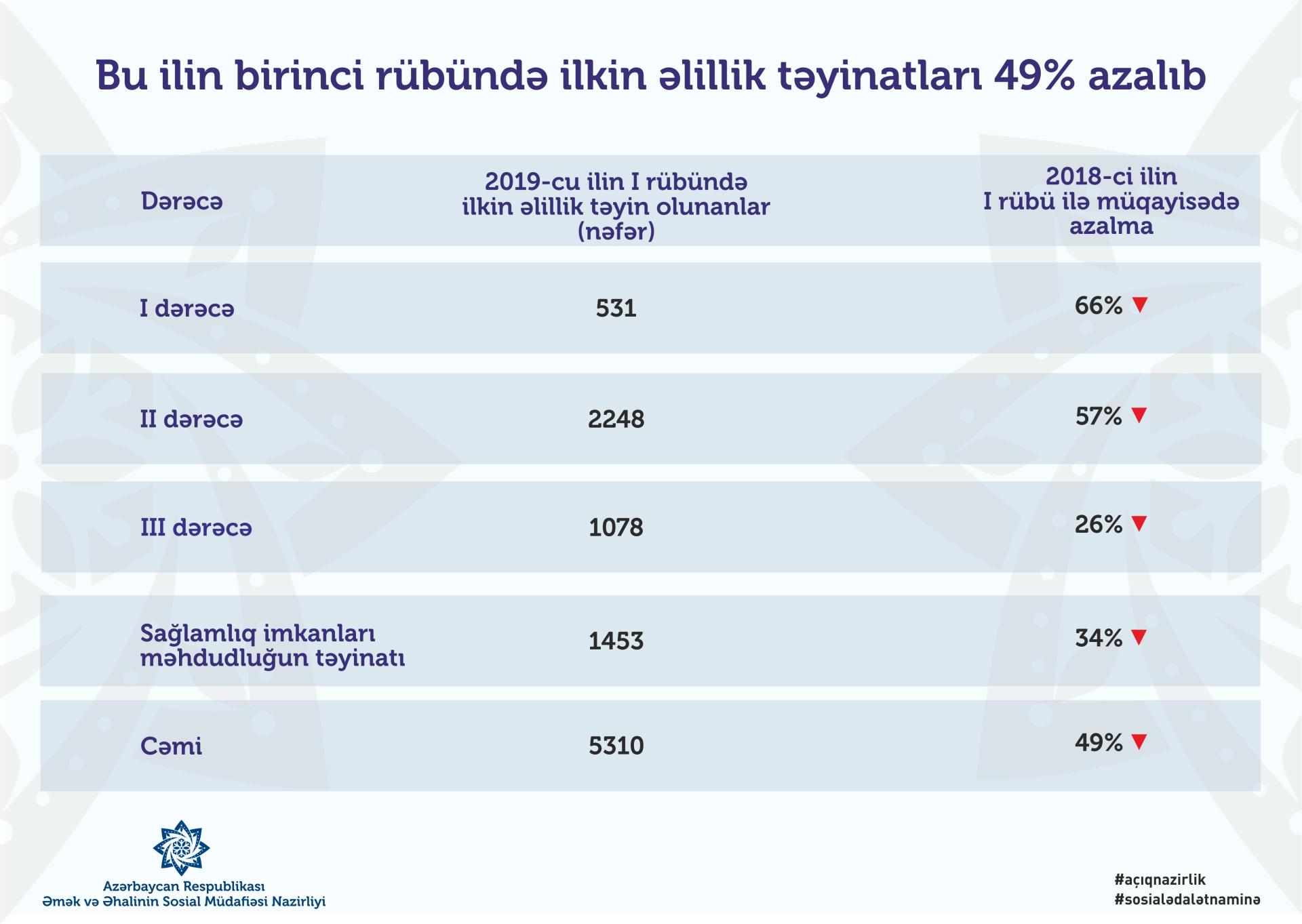 ilkin-elillik-teyinatlari-49-azalib